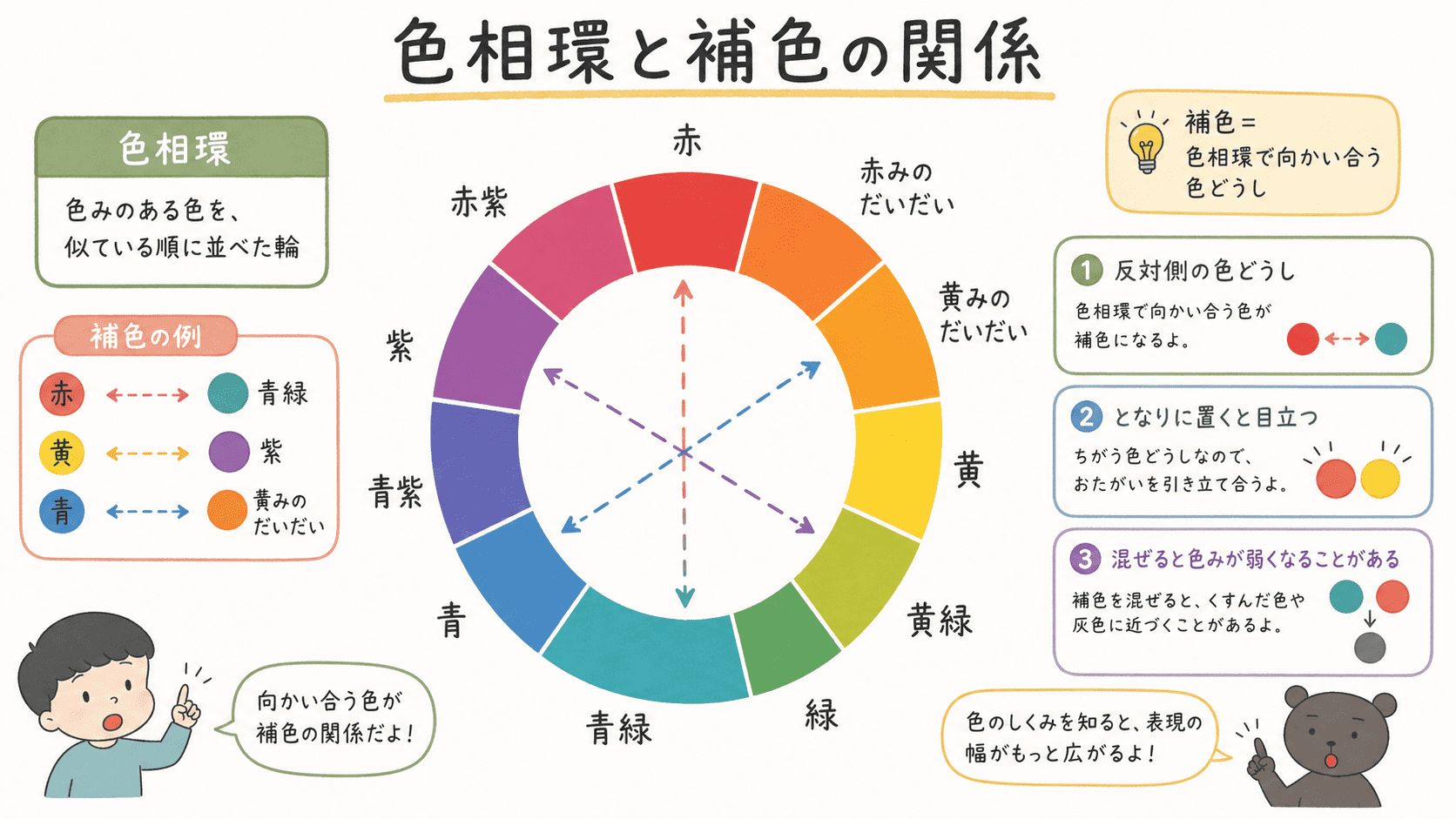 色相環と補色の関係を、中学生向けにわかりやすく示した図解。赤・黄・青などの色の並びと、向かい合う色どうしが補色になることを説明している。