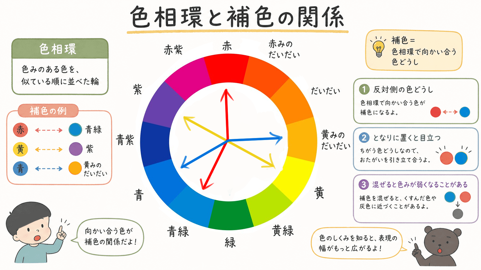 色相環と補色の関係を、中学生向けにわかりやすく示した図解。赤・黄・青などの色の並びと、向かい合う色どうしが補色になることを説明している。