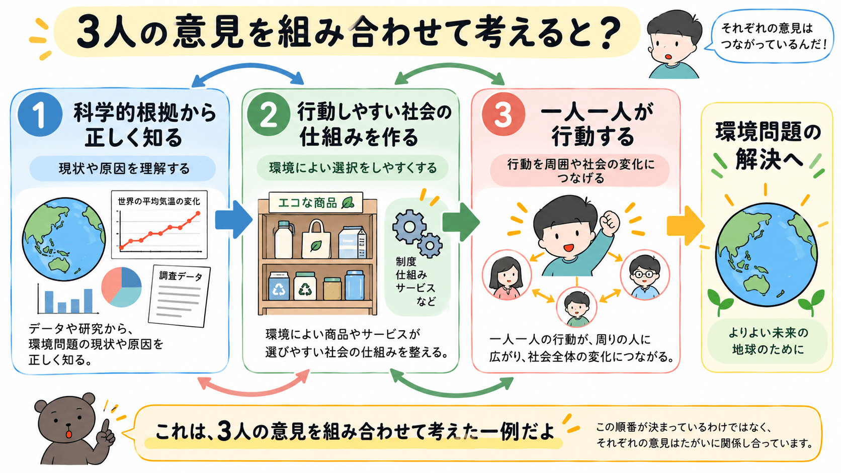 真鍋淑郎・伊勢武史・堅達京子の提言を組み合わせ、科学的根拠による理解、社会の仕組み、一人一人の行動をつなげて環境問題への向き合い方を考えた図。