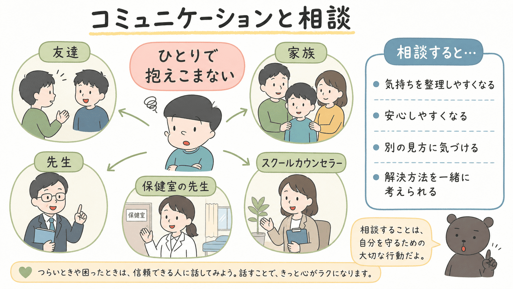 ストレスを感じたときに相談できる相手と、相談するよさを整理した図