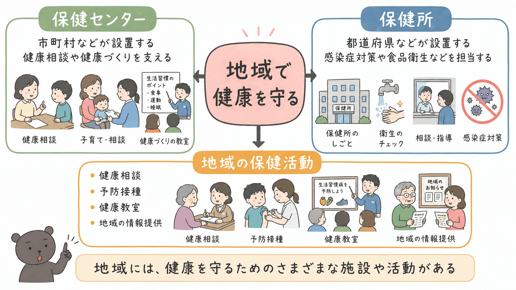 保健センターや保健所など、地域で健康を支える施設や活動を整理した図