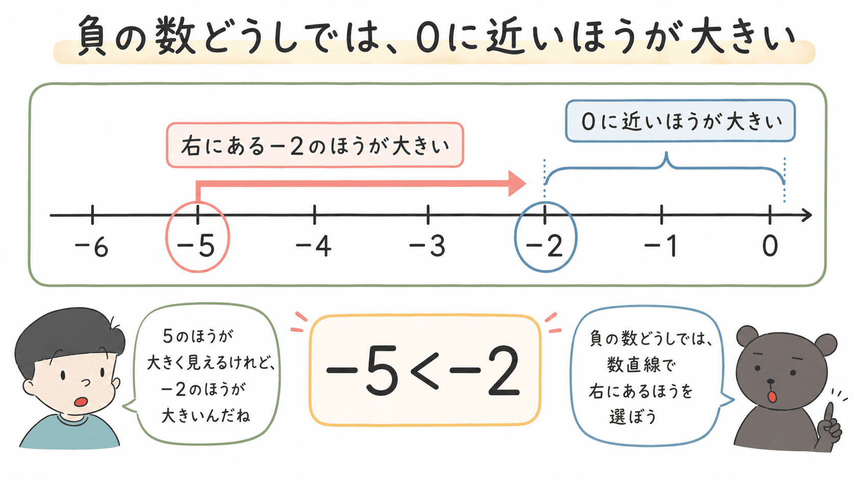 数直線上では&minus;2が&minus;5より右にあり、負の数どうしでは0に近い数のほうが大きいことを示した図解