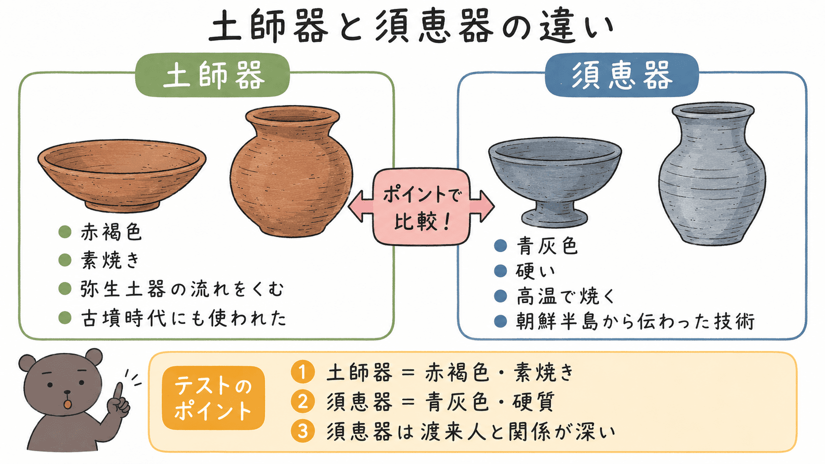 土師器と須恵器の違いを比較した図解。色・焼き方・特徴・伝来背景の違いを示している。