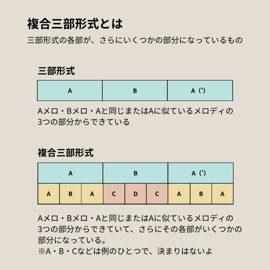 複合三部形式とはどういう構成の曲かを説明している図解イラスト