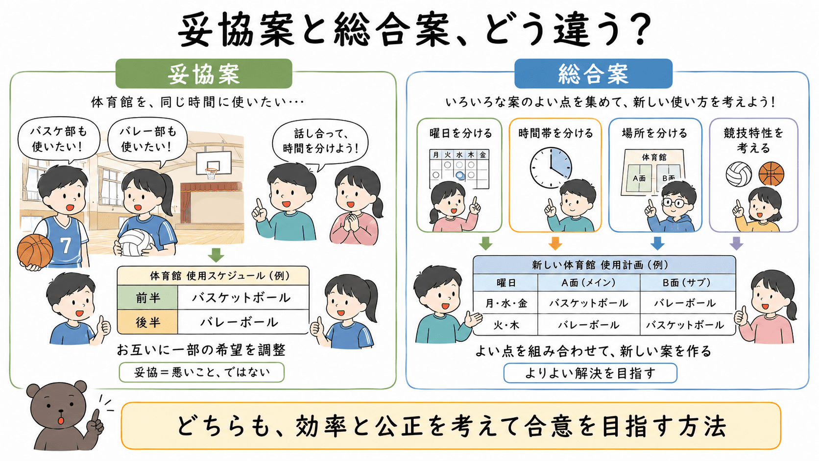 妥協案は互いに一部の希望を調整する案、総合案は複数の案のよい点を組み合わせる案であることを体育館の使用例で比較した図