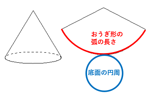 円錐の展開図の性質を説明するイラスト