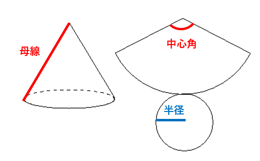 母線・中心角・半径の場所を表した画像