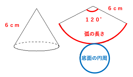円錐の展開図のおうぎ型の弧の長さから底面の半径を計算できることを説明する画像