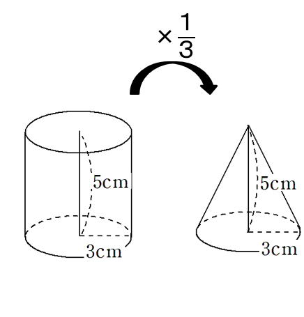 円柱と円錐の体積比較画像