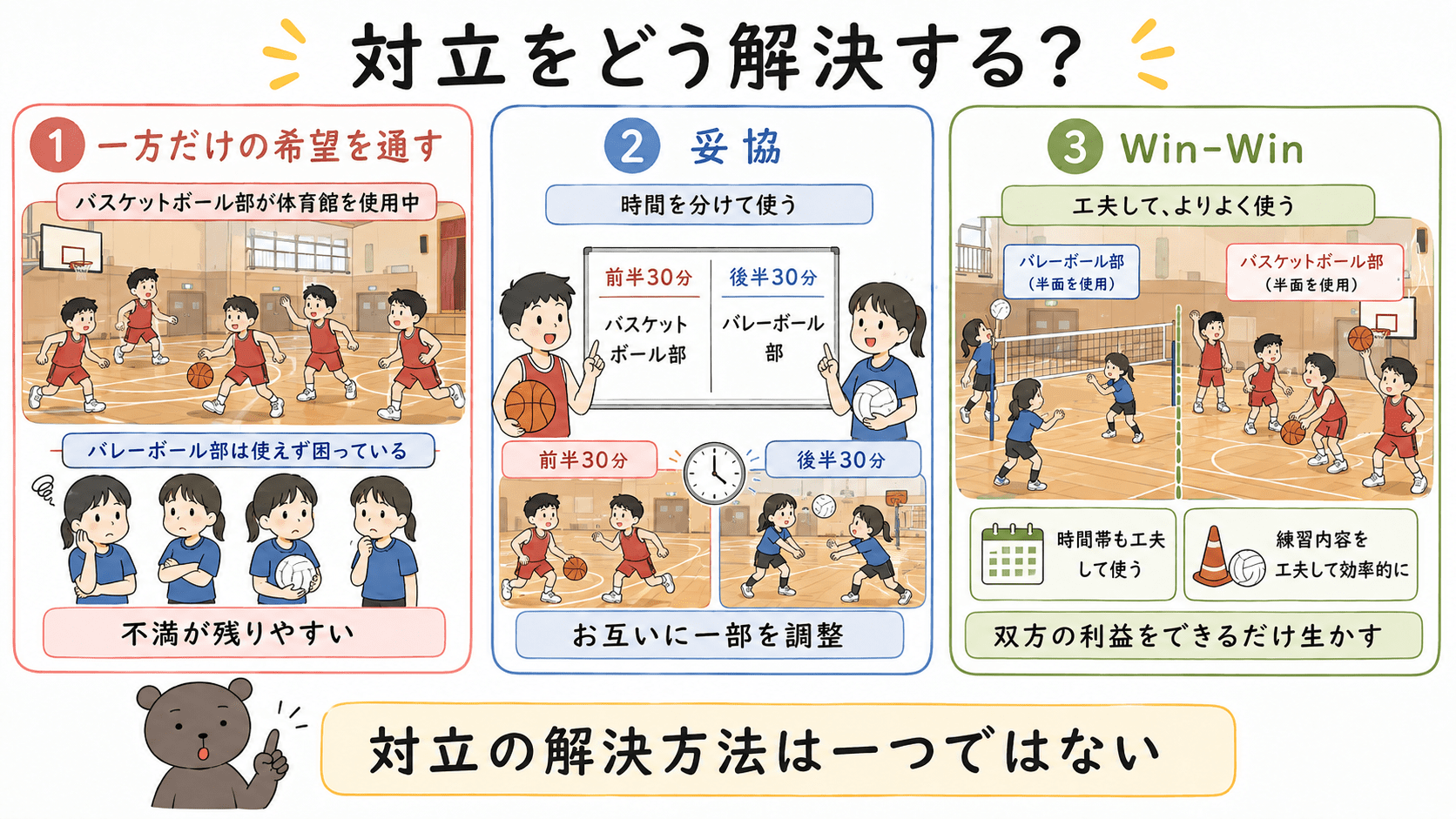 対立の解決方法として、一方だけが得をする場合、妥協、Win-Winを比較した図
