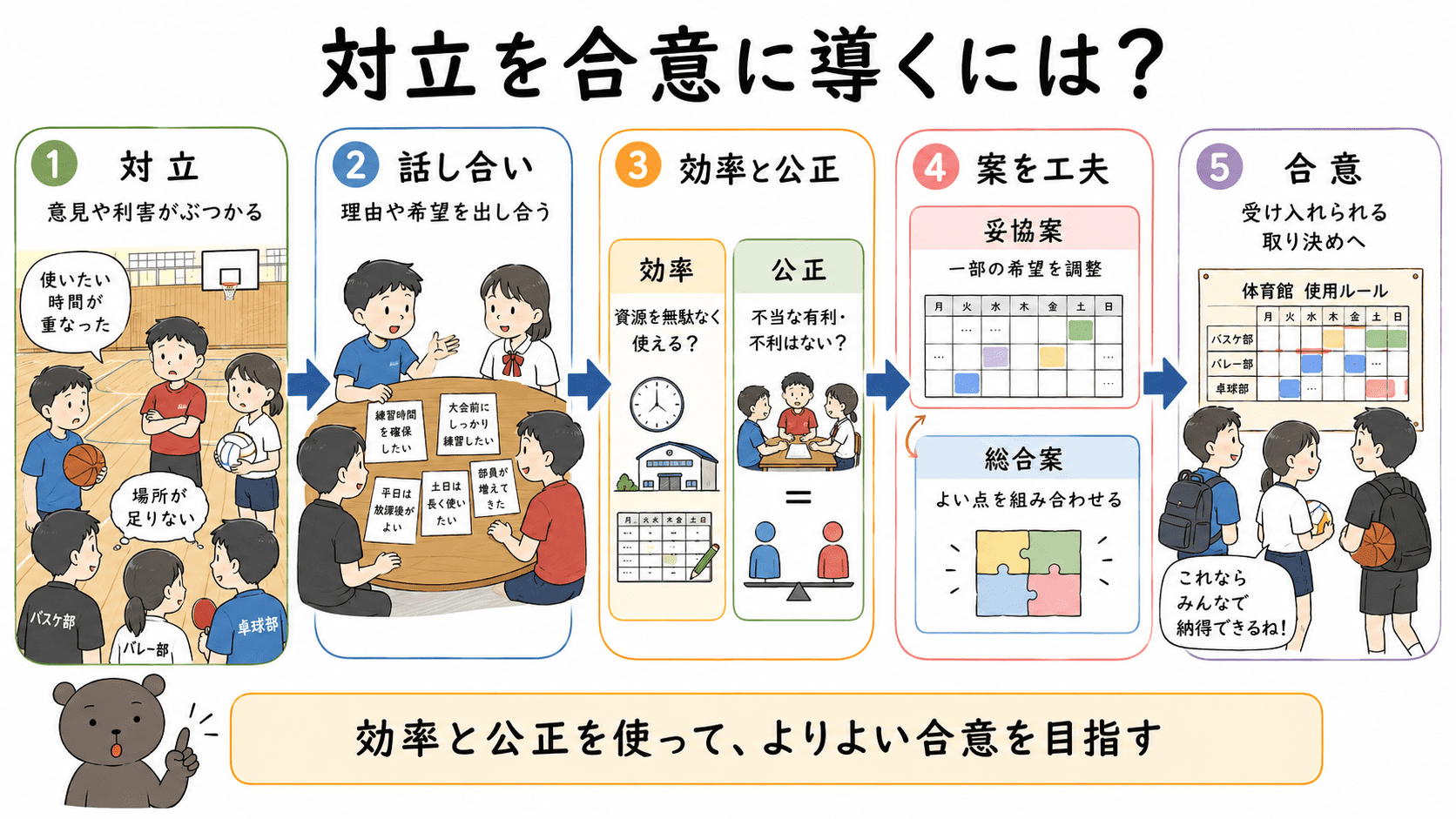 社会集団の中で対立が起こり、効率と公正の視点で案を比べ、妥協案や総合案を考えながら合意を目指す流れを示した図