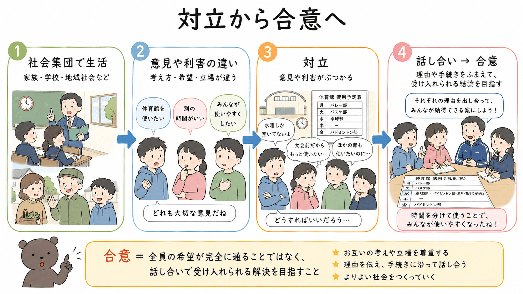 社会集団の中で意見や利害の違いから対立が起こり、話し合いを通して合意を目指す流れを示した中学公民の図解
