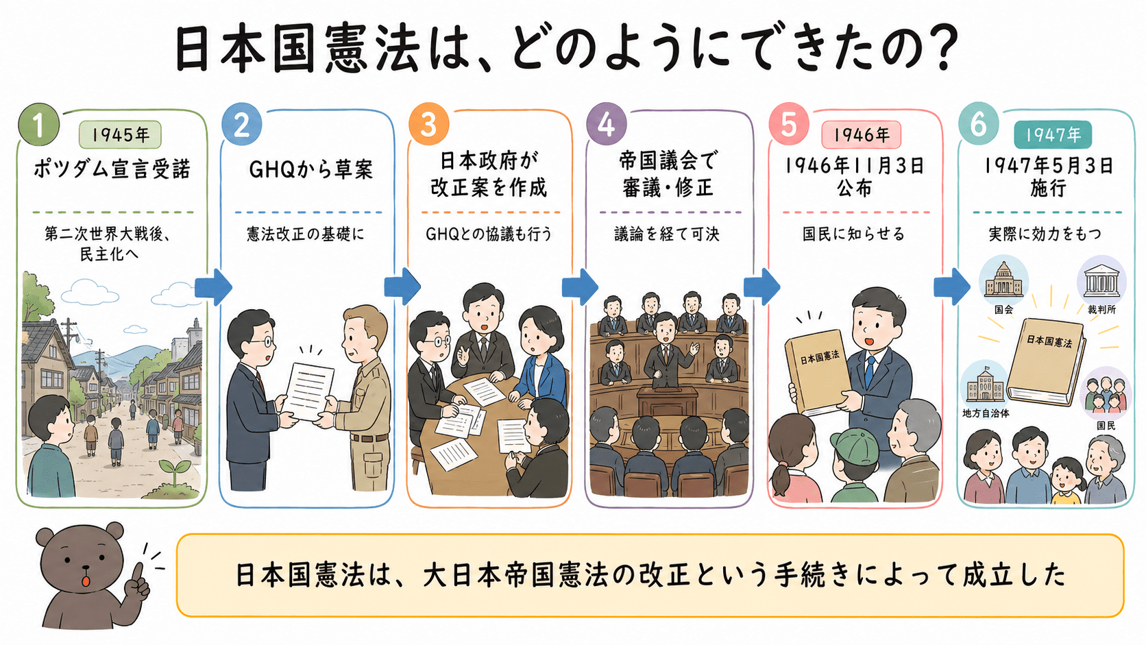 第二次世界大戦後、ポツダム宣言受諾、GHQ草案、日本政府案、帝国議会での審議・修正を経て、日本国憲法が公布・施行された流れを示した図解