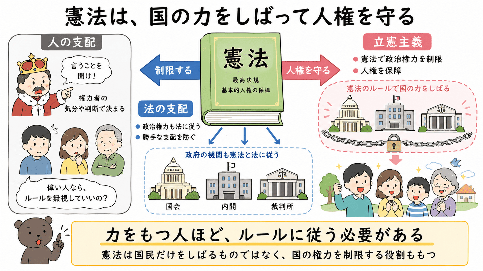 憲法、法の支配、立憲主義の関係について、政治権力も法に拘束され、憲法によって国の権力を制限し人権を保障することを示した図解