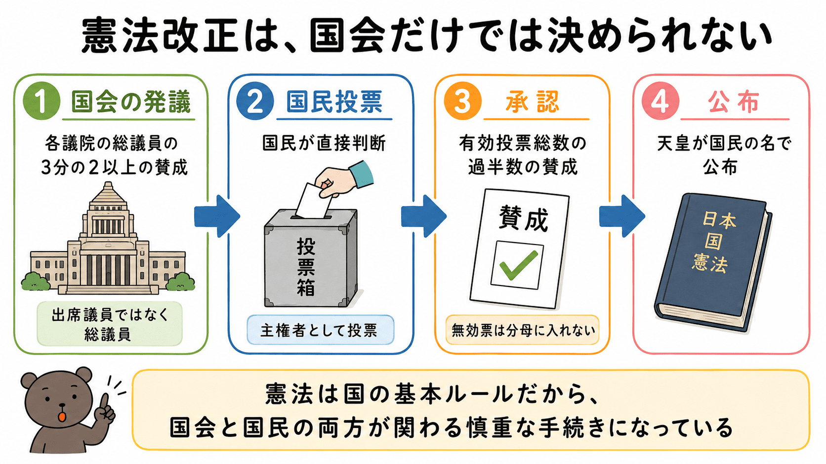 憲法改正には、各議院の総議員の3分の2以上の賛成による国会の発議、国民投票、有効投票総数の過半数の賛成、天皇による公布が必要であることを示した流れ図