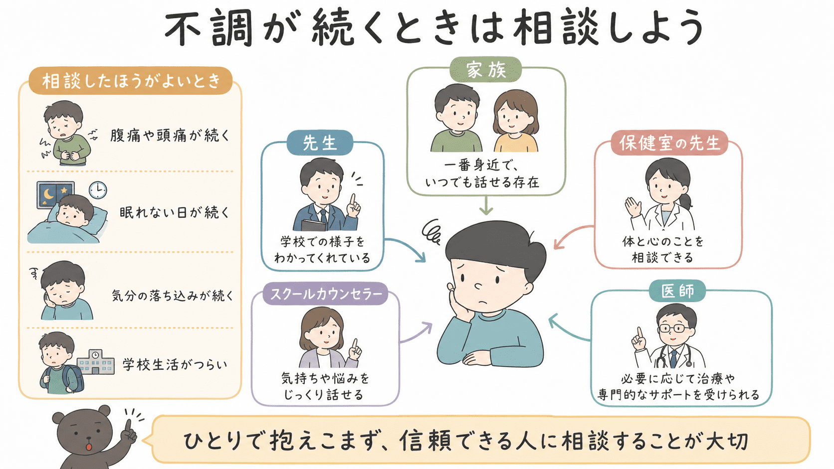心や体の不調が続くときに、家族、先生、保健室の先生、医師などに相談することを示した図