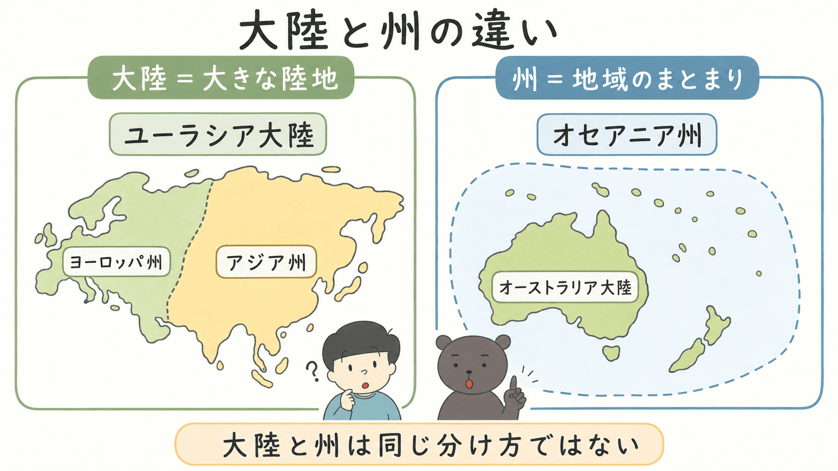 大陸は陸地のまとまり、州は地域のまとまりであることをユーラシア大陸とオセアニア州の例で説明した図解
