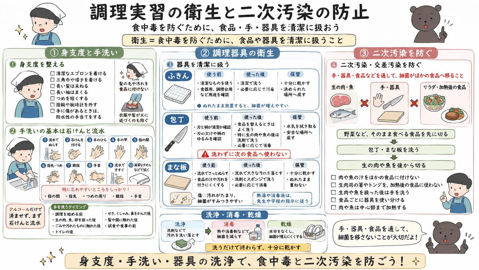 調理前の身支度と正しい手洗い、ふきん・包丁・まな板の洗浄・消毒・乾燥、生の肉や魚による二次汚染の防ぎ方を示した図解。
