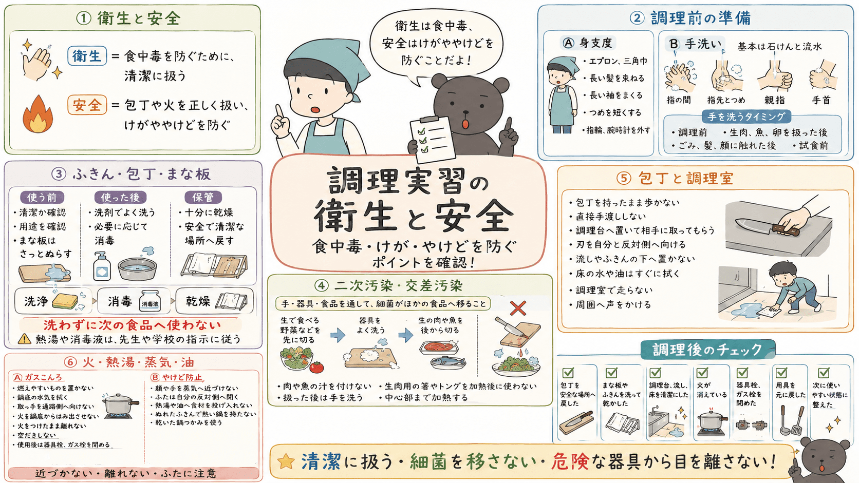 調理実習における衛生と安全の意味、身支度と手洗い、器具の洗浄・消毒・乾燥、二次汚染の防止、包丁・ガスこんろ・熱湯・油の注意を整理したテスト対策図解。