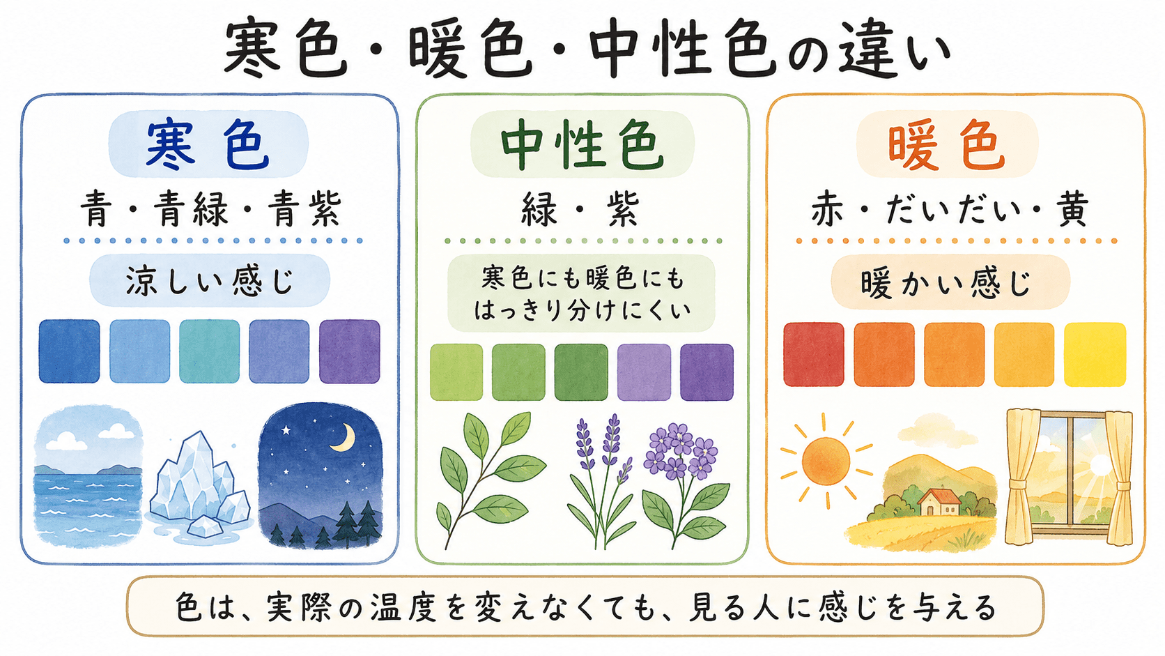 寒色・暖色・中性色の違いを、色の例と感じ方で比較した中学生向け美術図解。