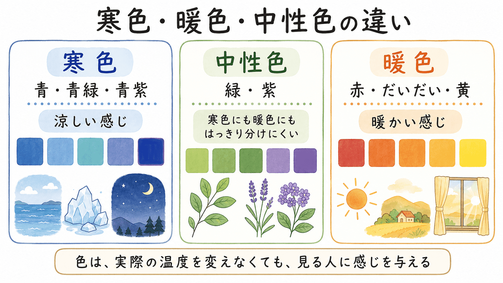 寒色・暖色・中性色の違いを、色の例と感じ方で比較した中学生向け美術図解。