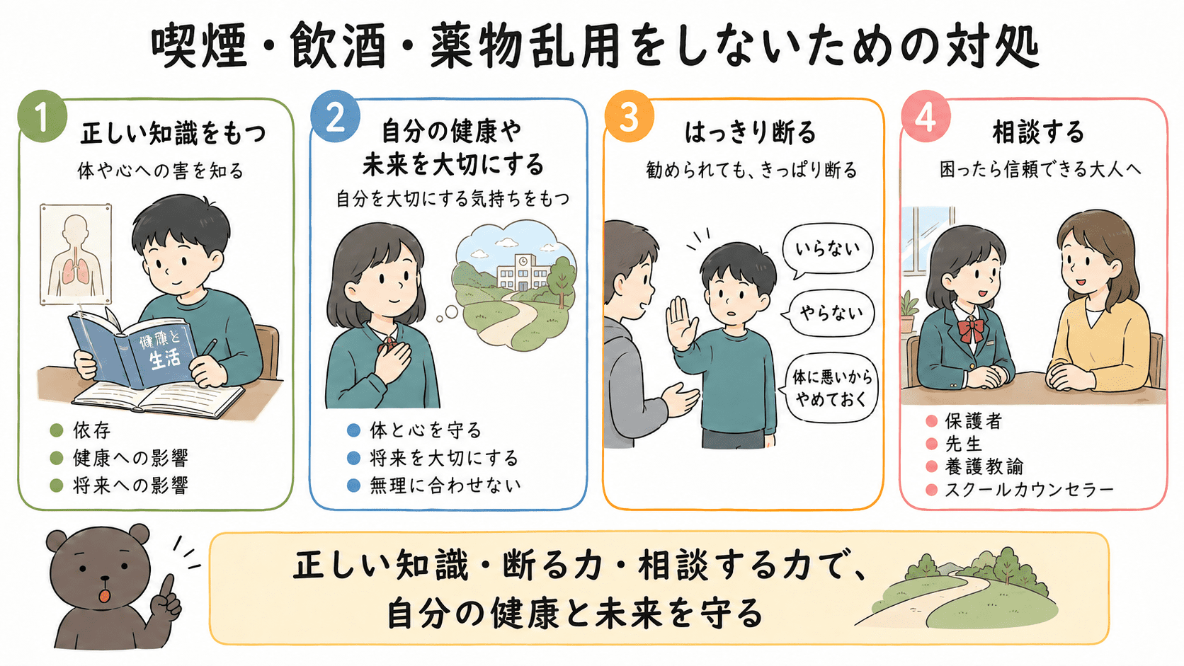 喫煙・飲酒・薬物乱用をしないために、正しい知識をもつ、自分の健康や未来を大切にする、はっきり断る、相談することを示した図解