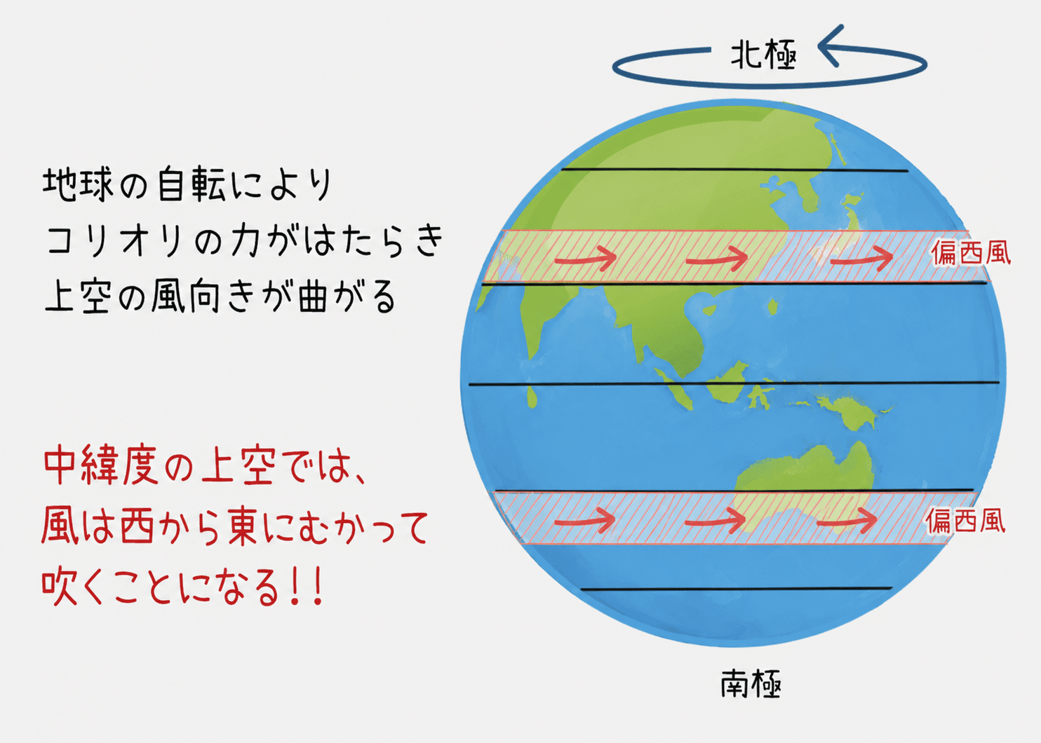 地球の自転によるコリオリの力で、中緯度の上空の風が西から東へ吹く偏西風になることを示した図