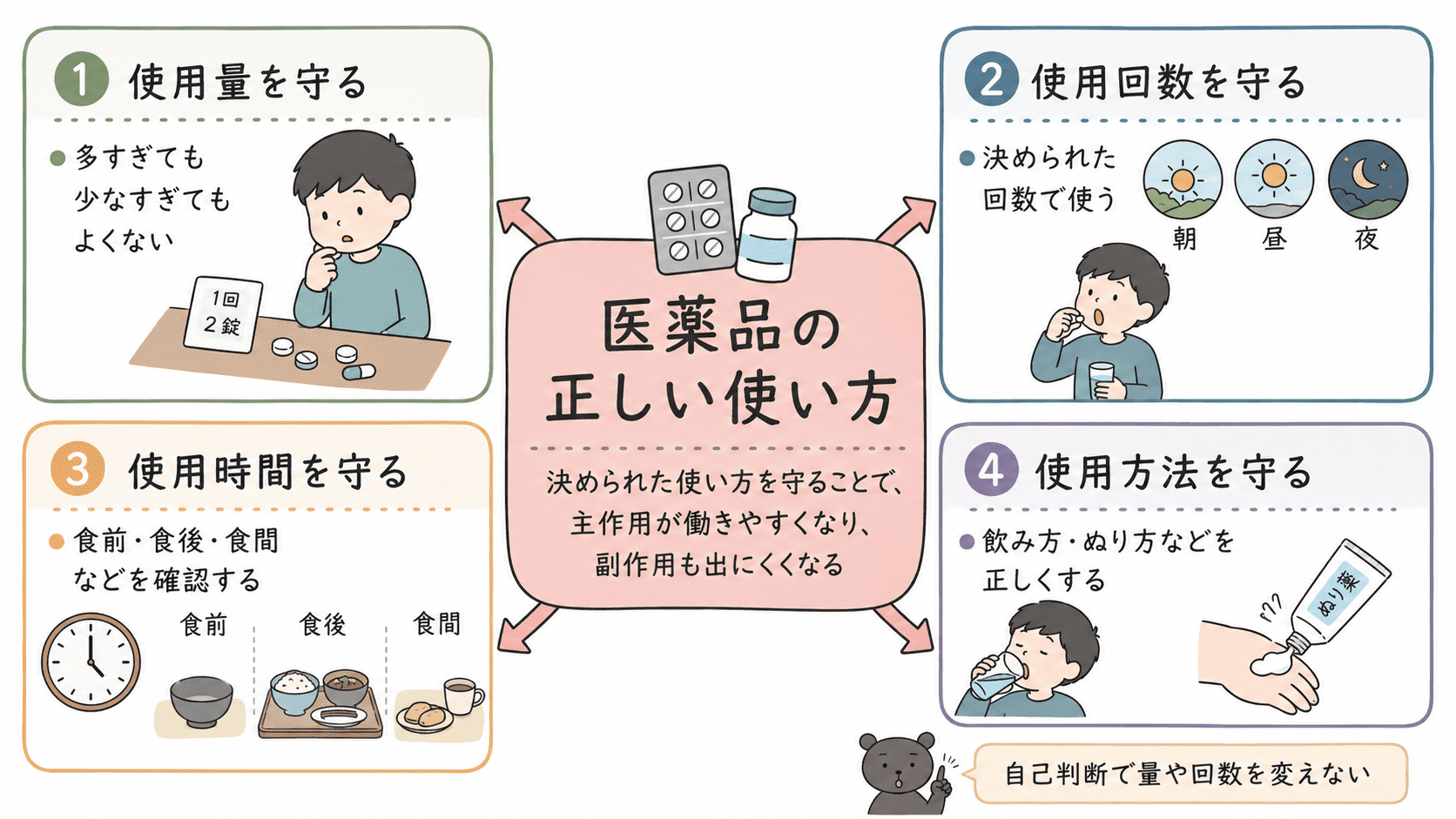 医薬品の正しい使い方のポイントをまとめた図解