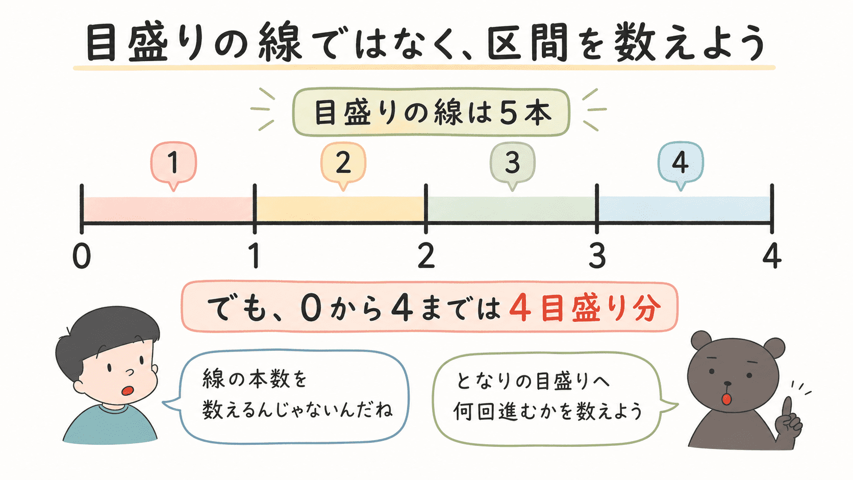 数直線では目盛り線の本数ではなく、目盛りと目盛りの間の区間数を数えることを示した図解