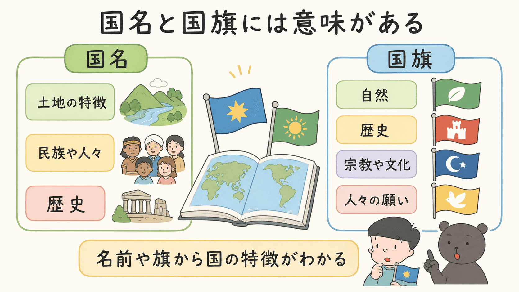 国名や国旗には自然・歴史・文化・人々の願いなどが表されることを示した図解