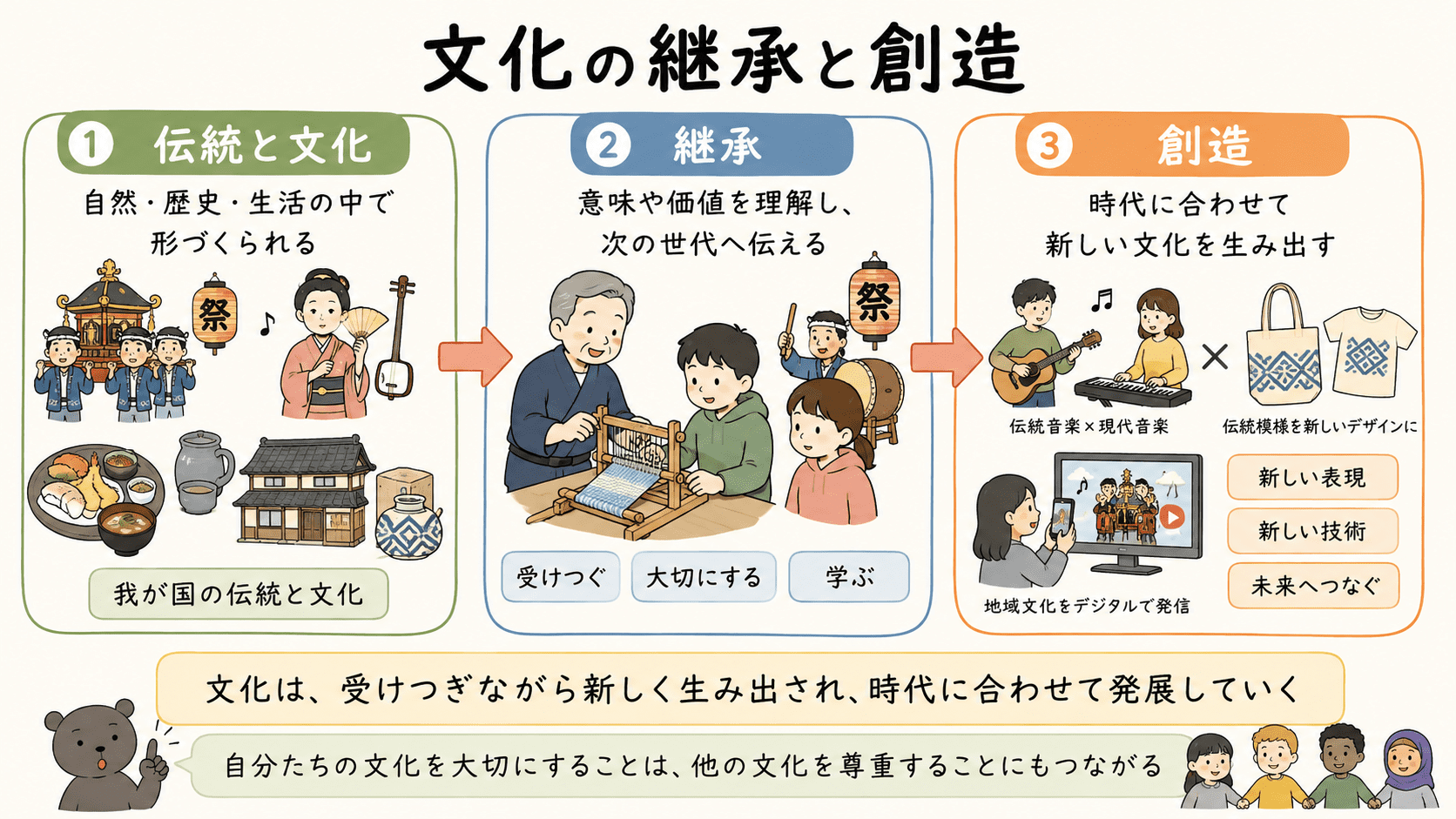 我が国の伝統と文化を理解し、文化を継承しながら新しい文化を創造していく流れを示した中学公民の図解