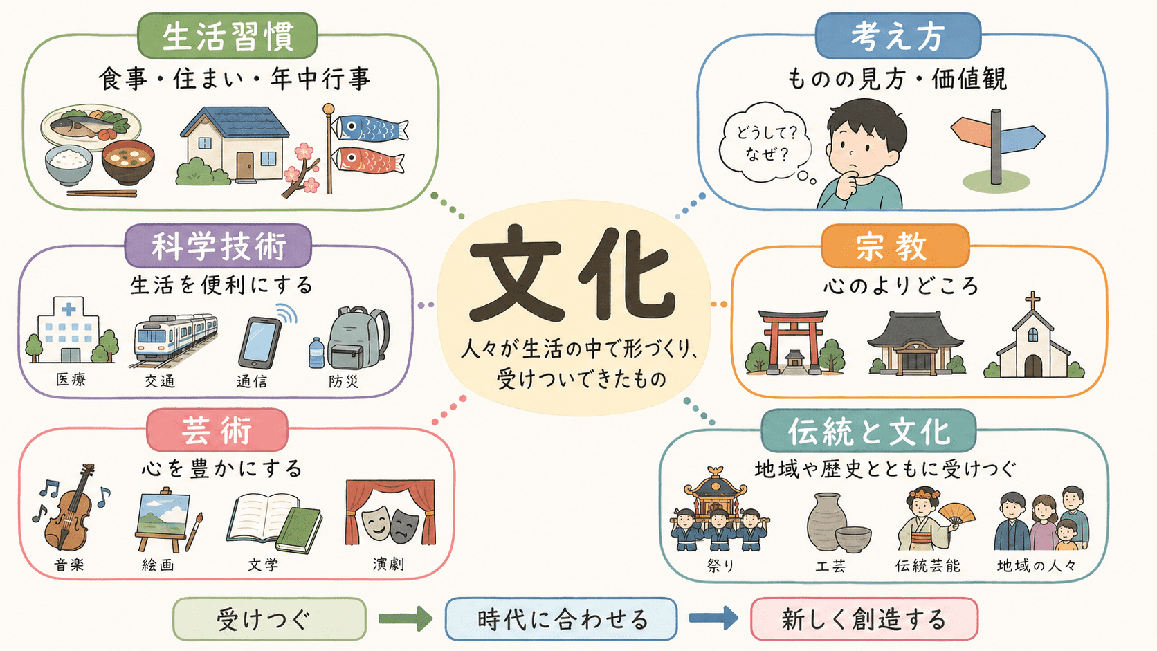 文化とは、人々が生活の中で形づくり受けついできた知恵、考え方、技術、習慣、芸術などであることを示した中学公民の図解