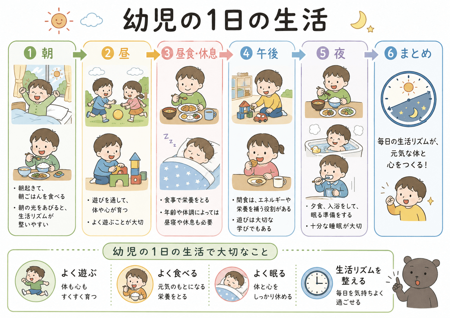 幼児の1日の生活の流れを、朝・昼・午後・夜に分けて示した家庭科用図解。遊び、食事、間食、昼寝、睡眠、生活リズムの大切さをまとめている。