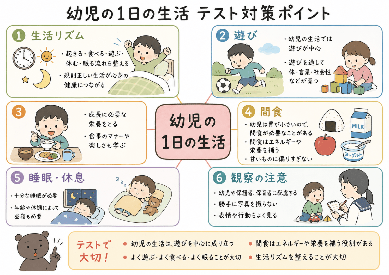 幼児の1日の生活のテスト対策ポイントをまとめた家庭科用図解。生活リズム、遊び、食事、間食、睡眠、観察の注意を整理している。