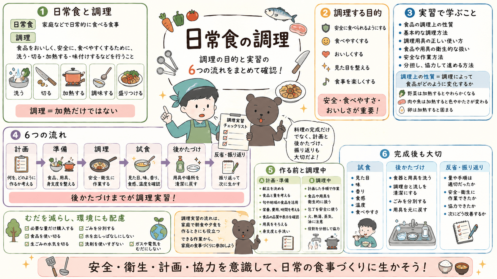 日常食と調理の意味、調理の目的、調理上の性質、計画から反省までの調理実習の6つの流れ、安全・衛生・環境への配慮を整理したテスト対策図解。