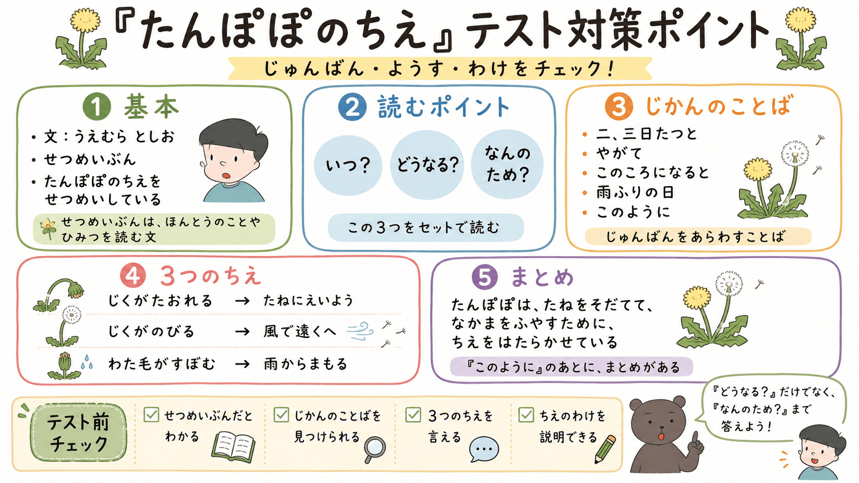 「たんぽぽのちえ」のテスト対策ポイントを説明する図解イラスト