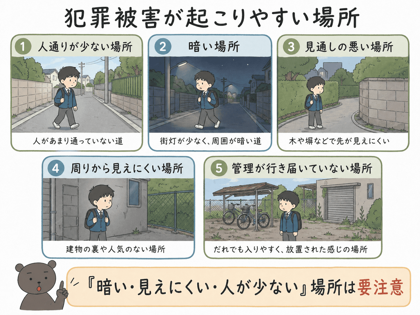 犯罪被害が起こりやすい場所の特徴を、人通りの少ない道、暗い場所、見通しの悪い場所などで示した図解