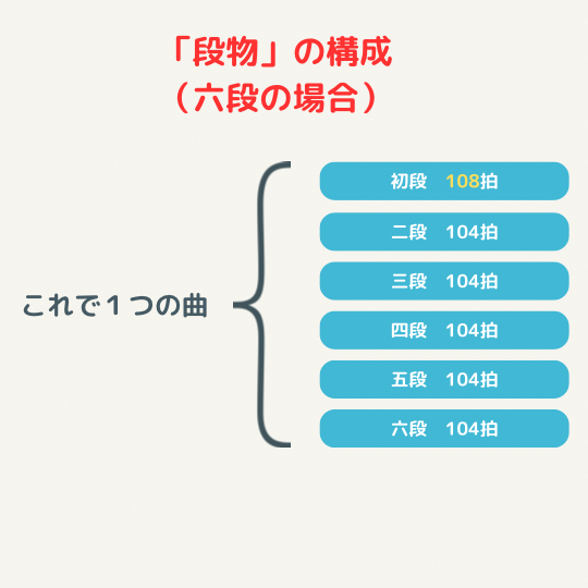 日本の器楽曲「段物」の特徴を説明する図解イラスト