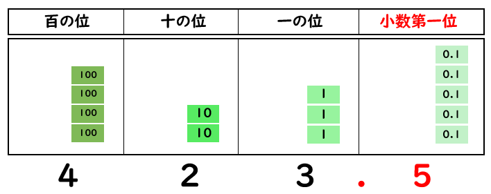 小数のしくみ