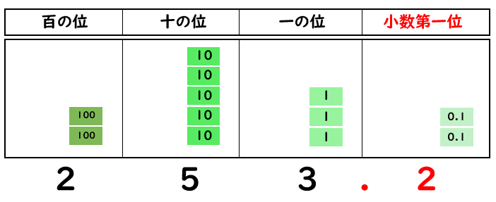 小数のしくみ