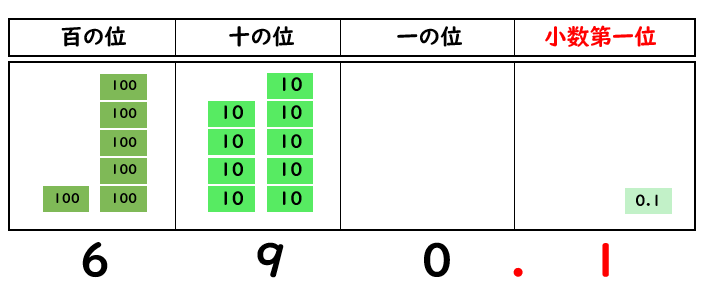 小数のしくみ