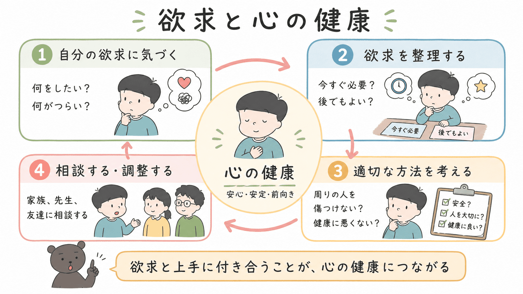 自分の欲求に気づき、整理し、適切な方法で実現することが、心の健康につながることを示したまとめ図