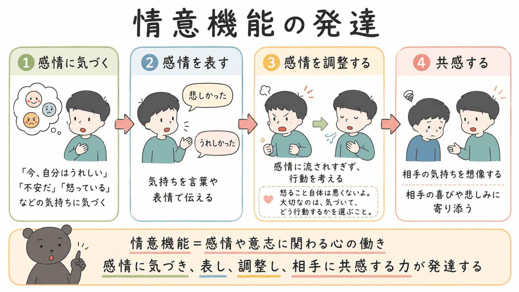 情意機能として、感情に気づく、感情を表す、感情を調整する、他人に共感する力が発達することを示した図解