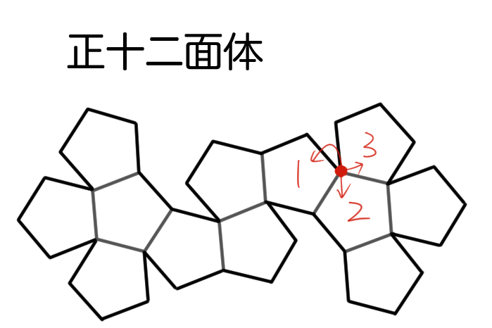 正十二面体のひとつの頂点に3つの五角形が接していることを表すイラスト