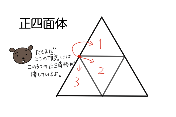 正四面体のひとつの頂点には、3つの正三角形の面が接していることを表すイラスト