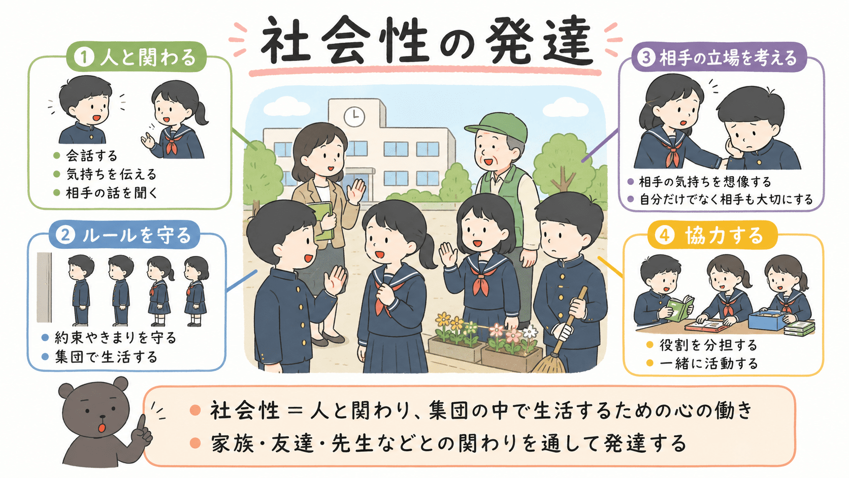 社会性として、人と関わる、ルールを守る、相手の立場を考える、協力する力が発達することを示した図解