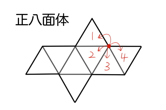 正八面体のひとつの頂点に4つの正三角形が接していることを表すイラスト