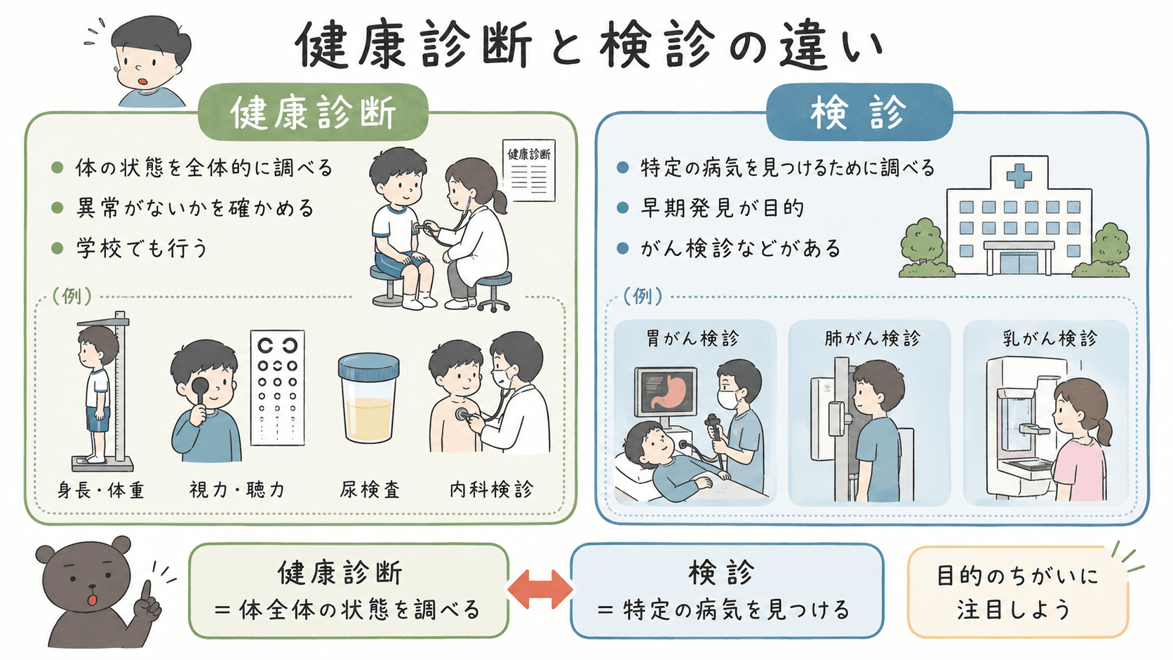 健康診断と検診の違いを、目的や内容の違いで比較した図