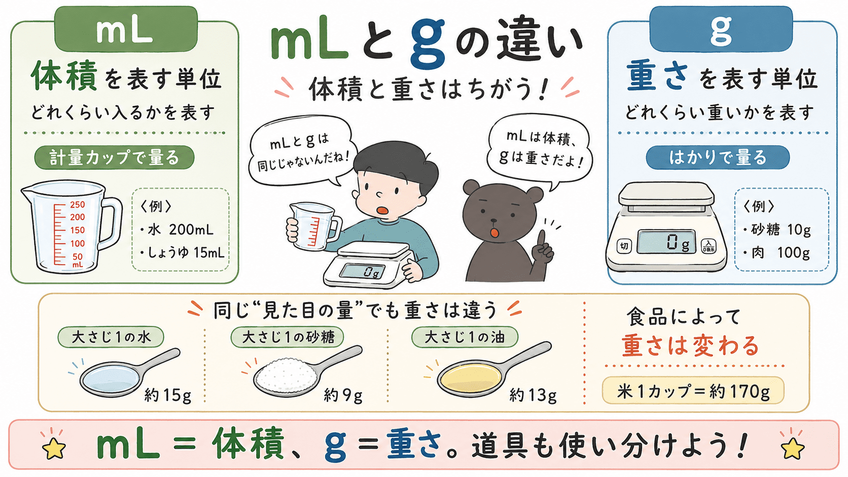 mLは体積、gは重さを表し、計量カップでは体積、はかりでは重さを量ることと、同じ体積でも食品によって重さが異なることを示した比較図。