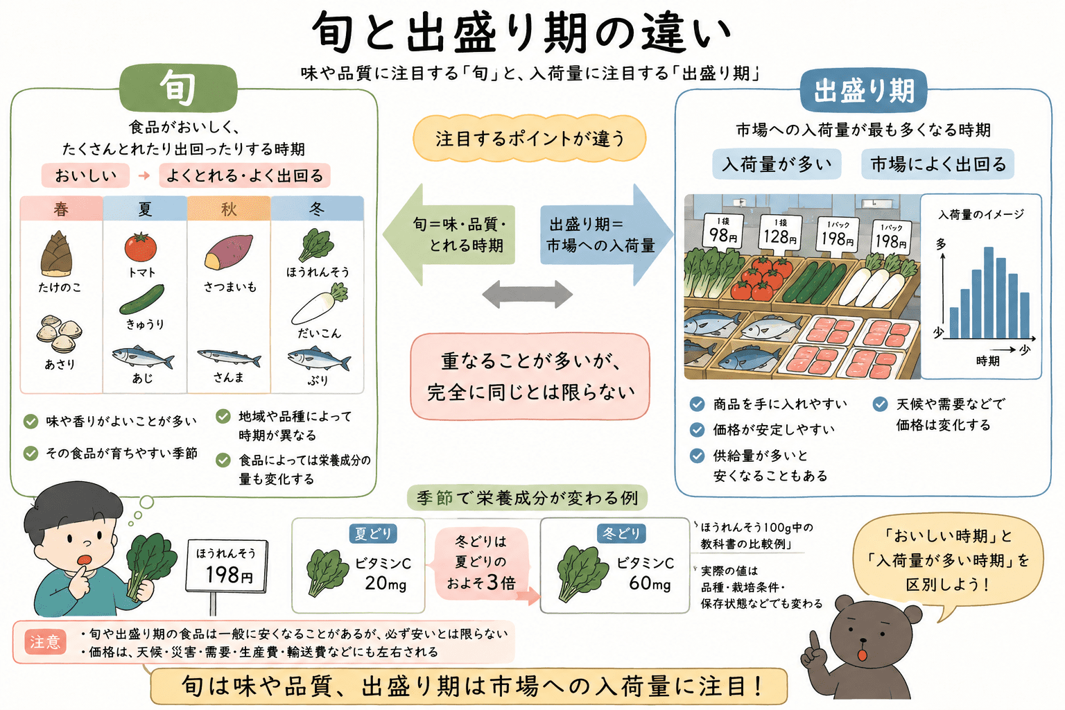 食品がおいしく多くとれる旬と、市場への入荷量が最も多くなる出盛り期の違いを、価格やほうれんそうのビタミンC量の例とともに示した図解。